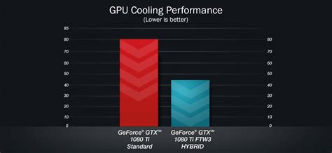 EVGA - Articles - EVGA GeForce GTX 1080 Ti FTW3 HYBRID