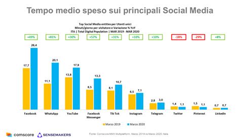 Social Media Trend Utenti Sempre Pi Connessi Anche In Italia