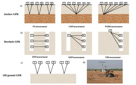 Different Survey Modes For GPR A Surface GPR FO CMP And WARR