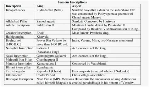 Famous Inscriptions in India - IAS OUR DREAM