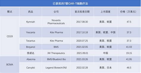 邦耀生物 市场空间巨大！非病毒car T疗法成发展趋势