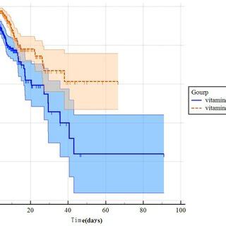 Kaplan Meier Curve Of Icu Mortality Risk In Two Groups For The Original