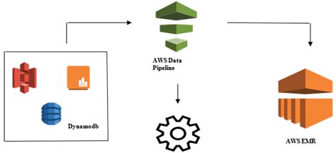 Aws Data Pipeline Need For Data Pipeline And Components