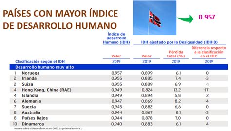 China Indice De Desarrollo Humano - El Índice de Desarrollo Humano (IDH) - Nueva Escuela Mexicana Digital