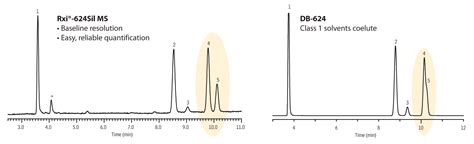 Class 1 Residual Solvents For Usp Water Soluble Articles On Rxi 624sil Ms