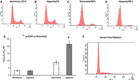 Cells Were Arrested In G G Phase Under Hypoxia Ad Cell Cycle