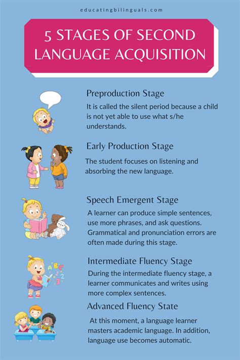 5 Stages Of Second Language Acquisition Infographic Learning A