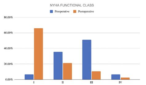 Comparison Of Preoperative And Postoperative Functional Class Download Scientific Diagram