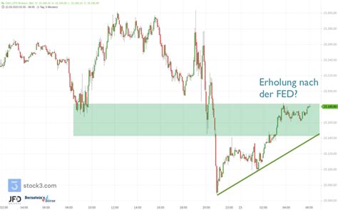 DAX Ideen Nach Der FED Vola Weiter Hoch Am 23 03 2023