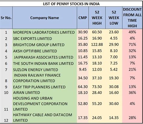 What Are The Best Fundamentally Strong And Debt Free Penny Stocks In