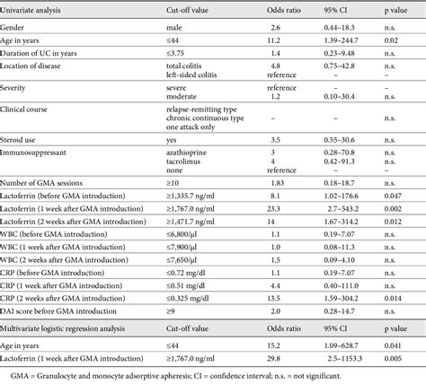 Table 3 from Advantages of Fecal Lactoferrin Measurement during Granulocyte and Monocyte ...