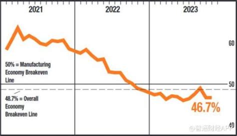 美國製造業連續第13個月出現萎縮 爲20年來最長週期 作者 智通財經