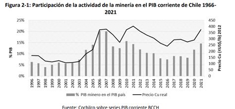 Miner A Ha Ponderado Un Del Pib Entre Y Reporte Minero