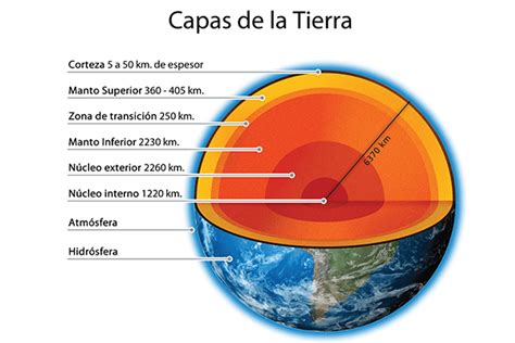 Capas De La Tierra Para Niños ⇒ 【¡guía Completa】 ️