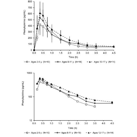 Phenylephrine HCl dosing schedule | Download Scientific Diagram