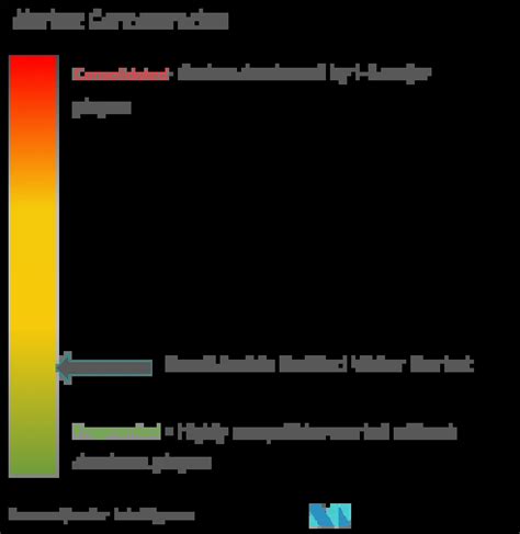 Saudi Arabia Bottled Water Market Size Share Industry