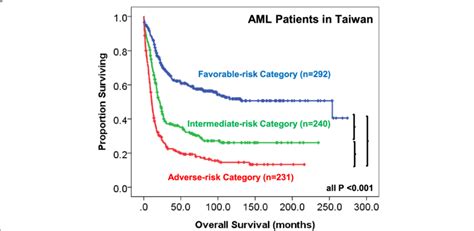 Survival Curves Of Aml Patients In Taiwan Stratified According To