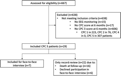 Long Term Functioning With Poor Neurologic Outcome After Cardiac Arrest