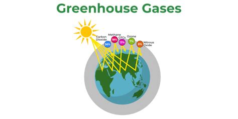 Greenhouse Gases: Navigating Their Impact on Climate Change - FullSci