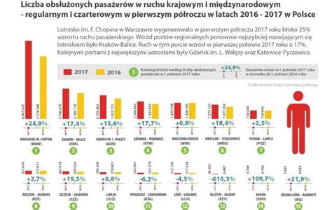 Ulc Nowa Prognoza Ruchu Lotniczego Dobre Perspektywy Rozwoju Dla