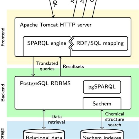 Overview of the interoperable chemical structure search implementation ... 