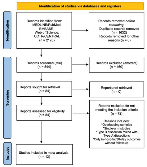 Long Term Sex Based Outcomes After Surgery For Acute Type A Aortic Dissection Meta Analysis Of