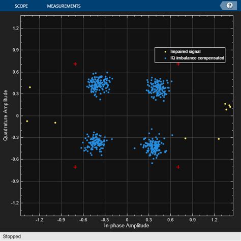 Hdl Implementation Of Iq Imbalance Estimation And Compensation