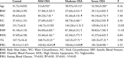 Comparison Of The Components Of Ms In Relation To Severity Of Osa Vs