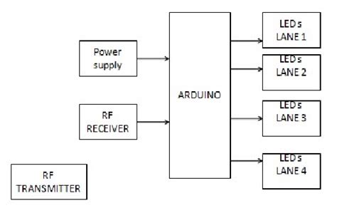 Block Diagram Of Smart Traffic Monitoring And Controlling Download