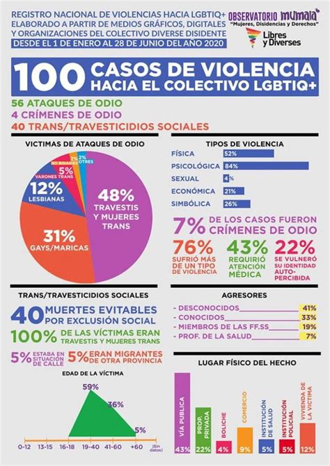 El Observatorio Mumala Registró 100 Casos De Violencias Al Colectivo