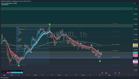 Oanda Euraud Chart Image By Philiptrade Tradingview