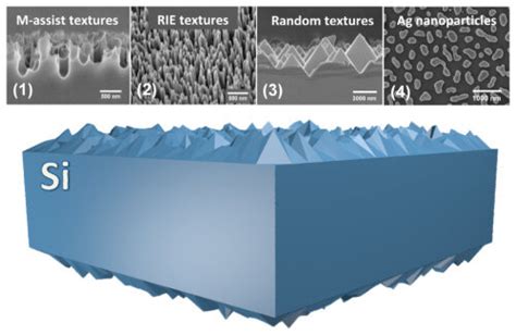 Schematic Diagram Of Double Side Textured Silicon Wafer And Sem Images