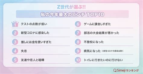 【simejiランキング】z世代が選ぶ「私の今年最大のピンチtop10」 バイドゥ株式会社のプレスリリース