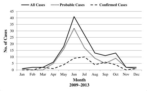 Combined Total Number Of Tularemia Cases By Month Of Presentation