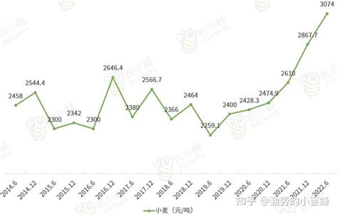 2022年中国小麦产业数据分析报告 知乎