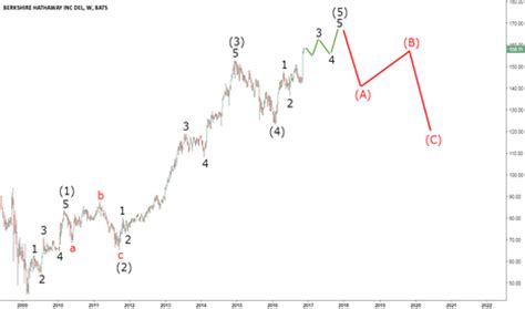 BRK.B Stock Price and Chart — TradingView