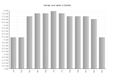 Bishkek Weather averages & monthly Temperatures | Kyrgyzstan | Weather ...