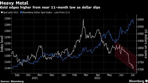 Gold Price Rebounds From Near 11 Month Low As Dollar Retreats Miningcom