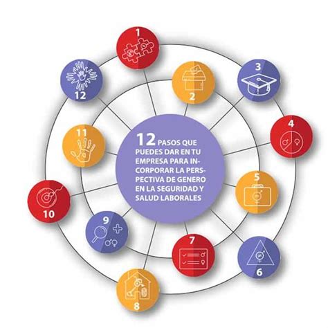 12 claves para incorporar la perspectiva de género en la PRL de la