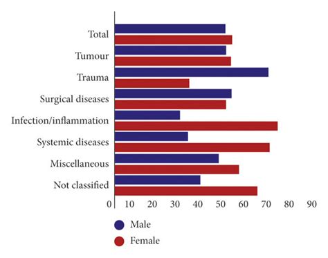 Sex Distribution Of Patients Who Underwent Enucleation 547 Eyes Of 543