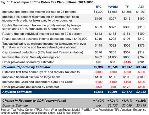 Understanding Joe Bidens 2020 Tax Plan Thu 07 30 2020 12 00