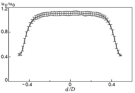 Longitudinal Velocity Profile Of The Gas Flow At A Distance Of 1 1 Mm Download Scientific