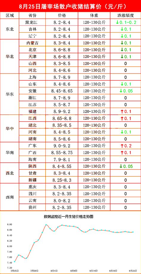 预警！生猪价格窄幅震荡，市场情绪较差！8月25日猪价腾讯新闻