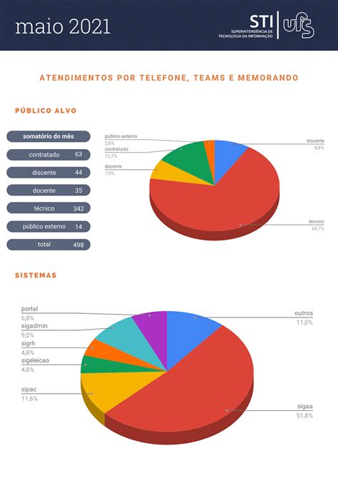 Portal Ufs Relat Rio De Atendimentos Do M S De Maio