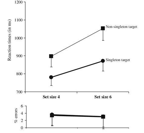 Experiment 1 Mean Response Times Rts In Milliseconds Upper Panel