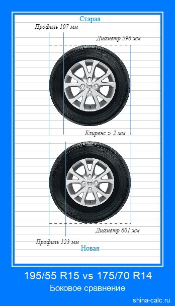 195/55 R15 vs 175/70 R14 Сравнение размеров шин с графической визуализацией