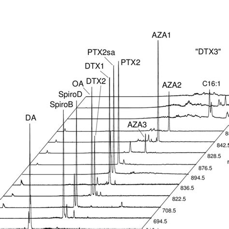 A Gradient Elution Lc Ms Analysis Of An Extract Of Mussel Tissue Spiked