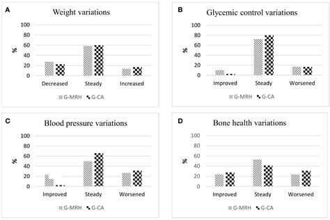 Frontiers Effects Of The Therapy Shift From Cortisone Acetate To