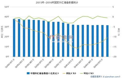 中国外汇储备连续下滑 两月减少近200亿美元研究报告 前瞻产业研究院