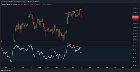 Crypto Rover On Twitter Bitcoin Daily Bearish Divergence Should We